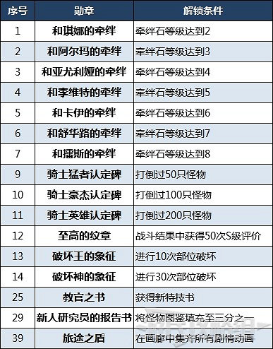 《魔物獵人物語2 破滅之翼》全勛章解鎖攻略