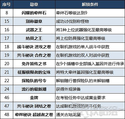 《魔物獵人物語2 破滅之翼》全勛章解鎖攻略