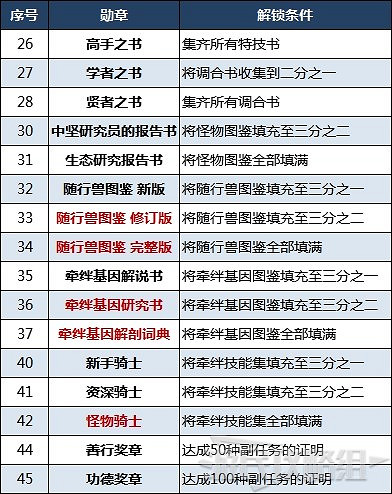 《魔物獵人物語2 破滅之翼》全勛章解鎖攻略