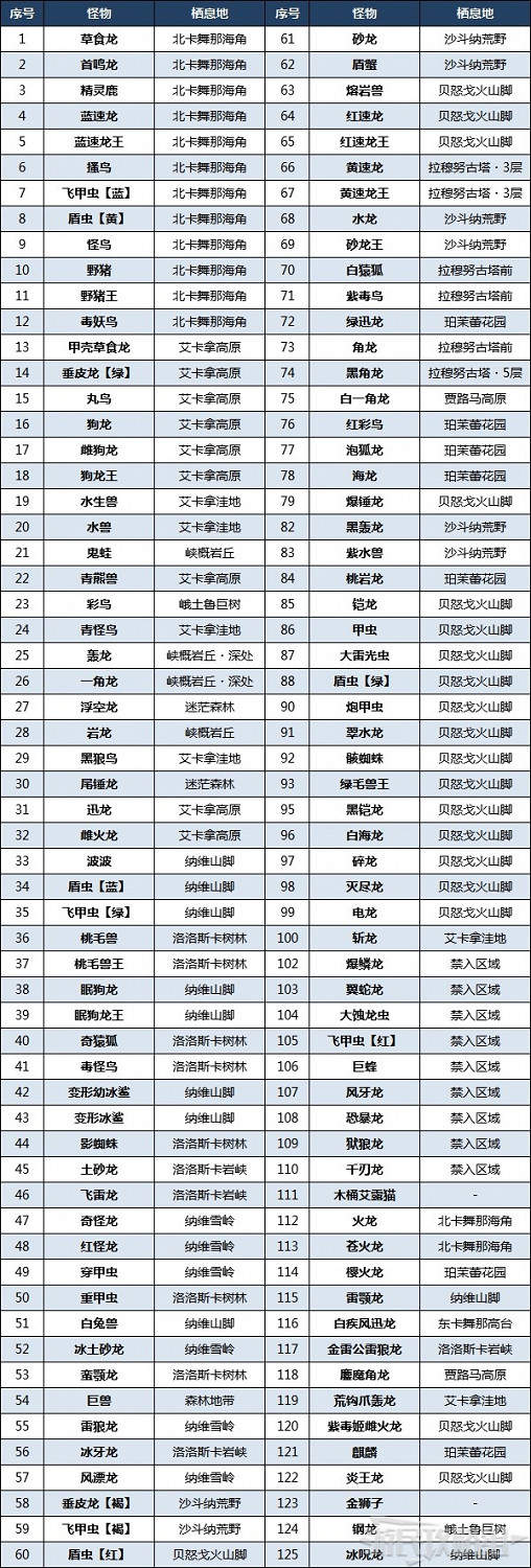 《魔物獵人物語2 破滅之翼》全勛章解鎖攻略