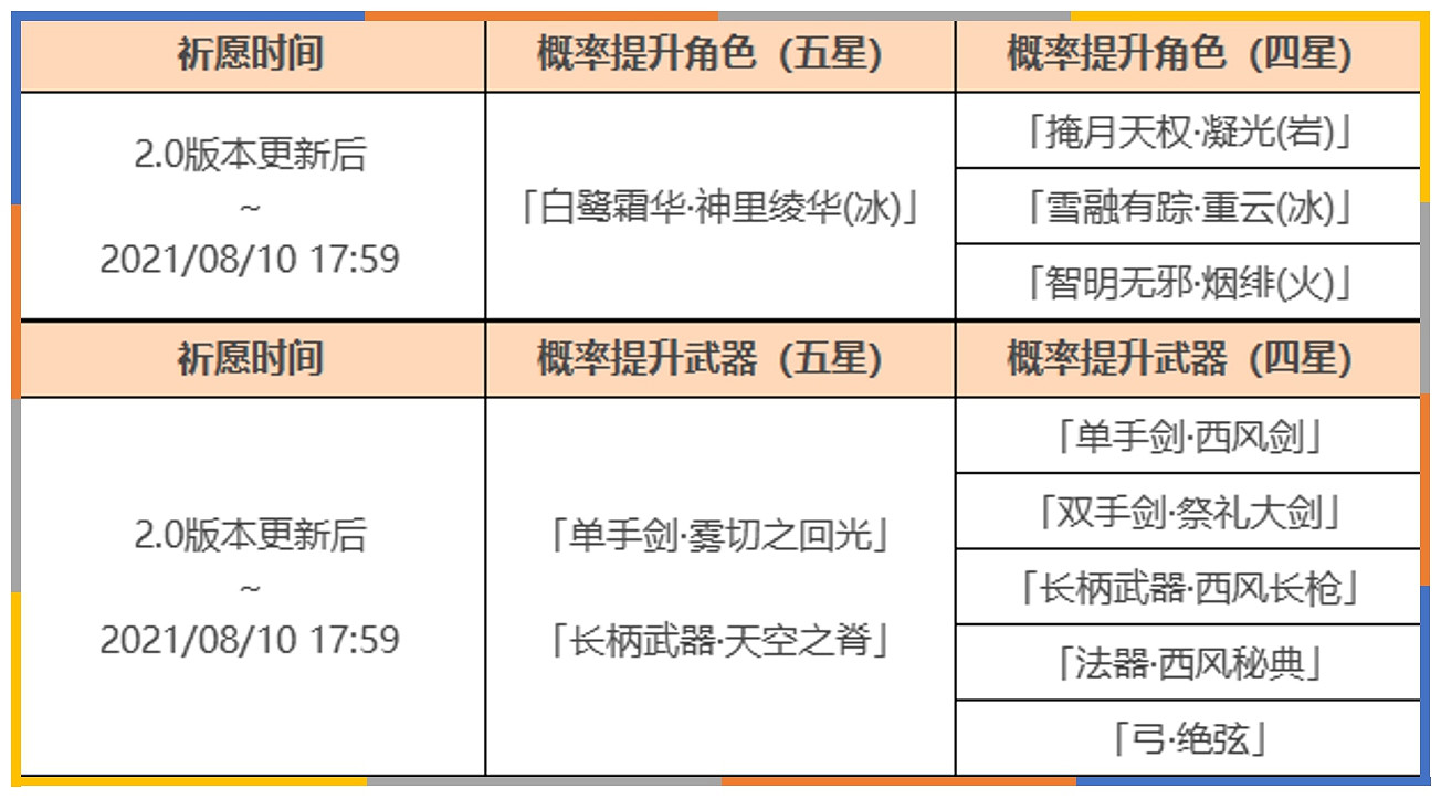 《原神》2.0版本上半活動祈願抽取分析