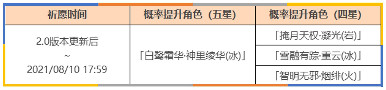 《原神》2.0版本上半活動祈願抽取分析
