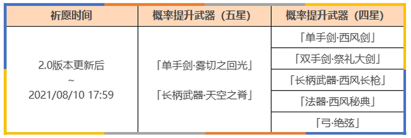 《原神》2.0版本上半活動祈願抽取分析