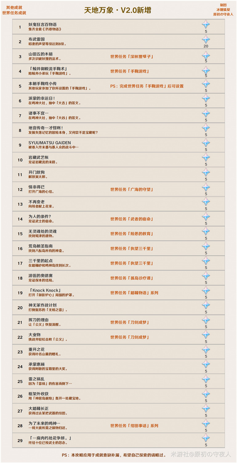 《原神》2.0版本可解鎖成就及獎勵一覽 《原神》2.0版本可解鎖成就及獎勵一覽