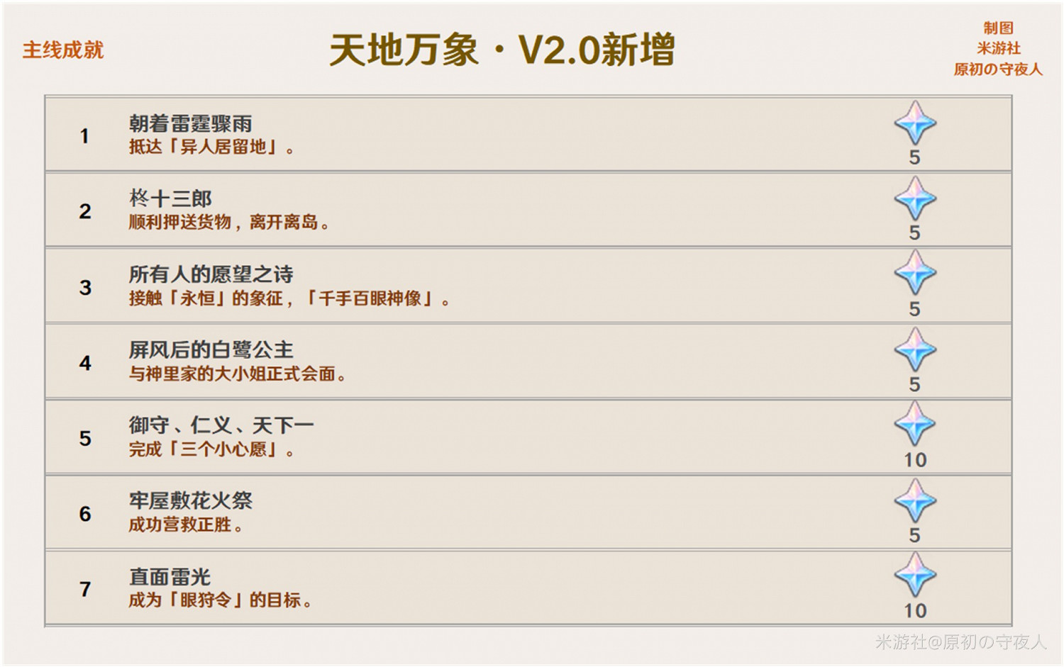 《原神》2.0版本可解鎖成就及獎勵一覽 《原神》2.0版本可解鎖成就及獎勵一覽