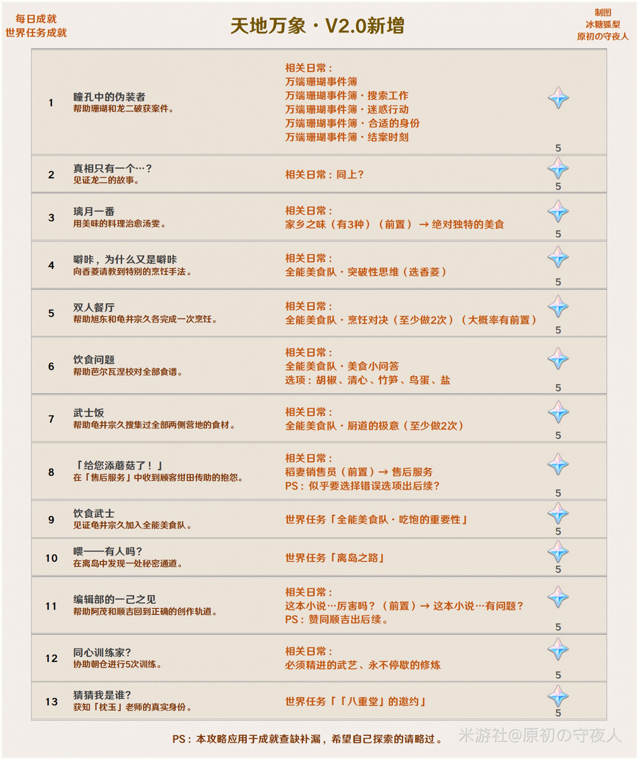 《原神》2.0版本可解鎖成就及獎勵一覽 《原神》2.0版本可解鎖成就及獎勵一覽