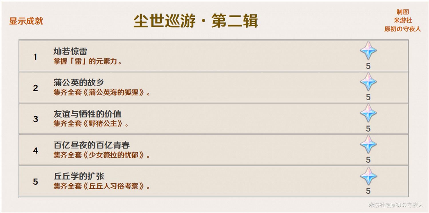 《原神》2.0版本可解鎖成就及獎勵一覽 《原神》2.0版本可解鎖成就及獎勵一覽