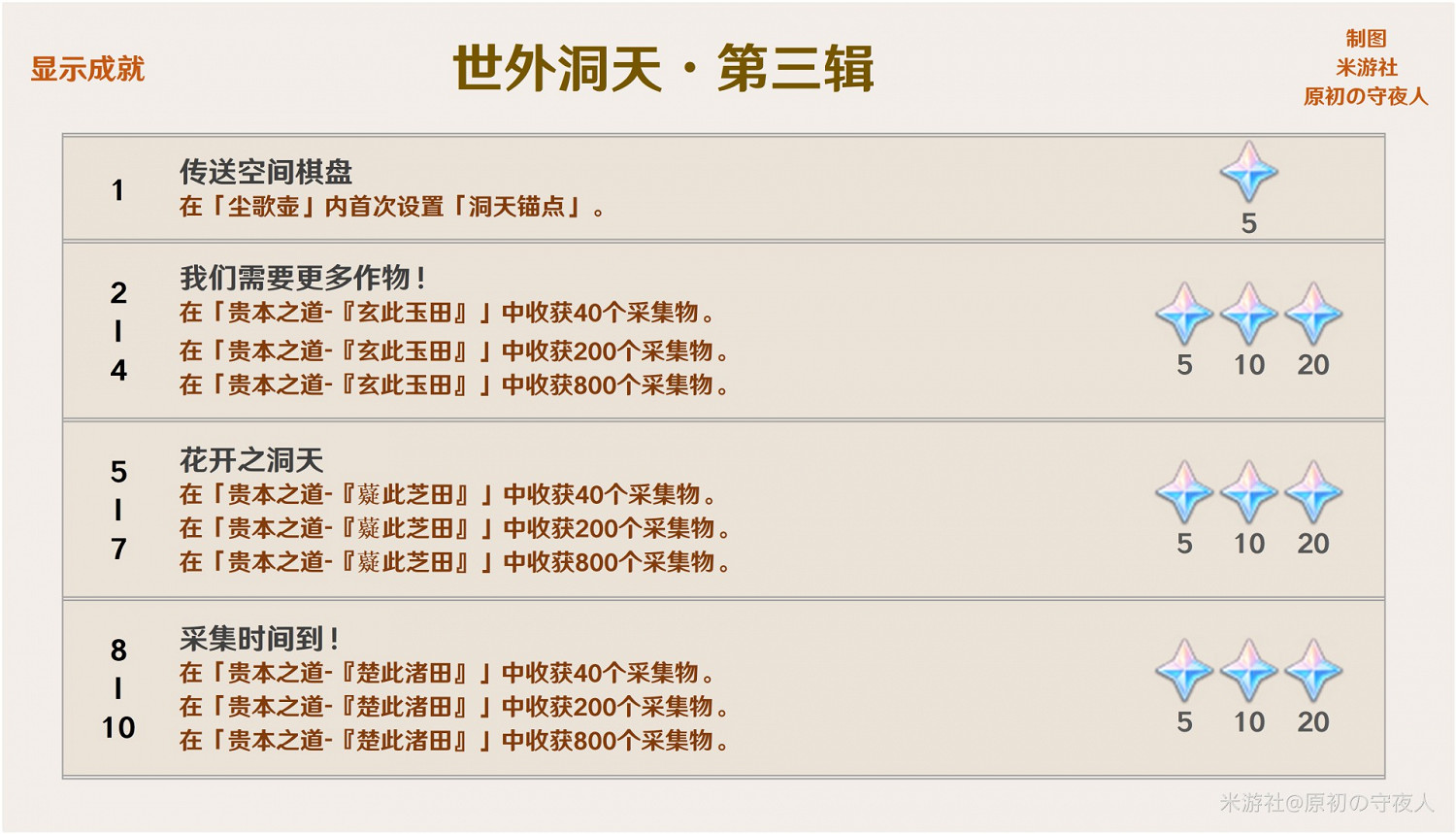 《原神》2.0版本可解鎖成就及獎勵一覽 《原神》2.0版本可解鎖成就及獎勵一覽
