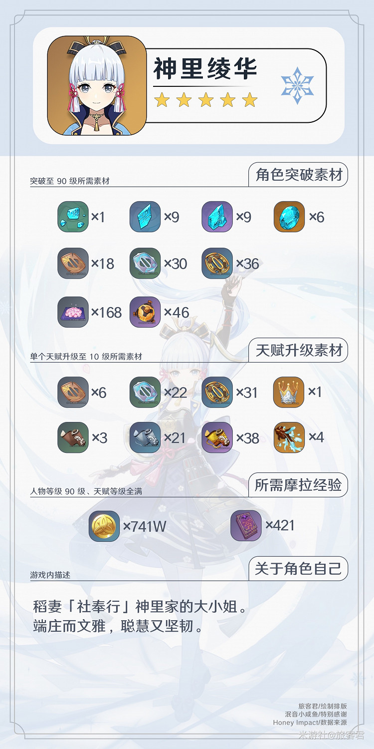 《原神》神裡綾華等級與天賦突破所需材料