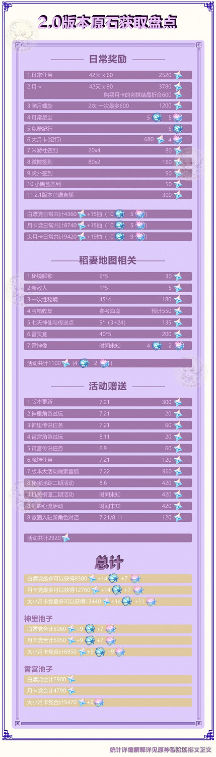 《原神》2.0版原石獲取途徑整理