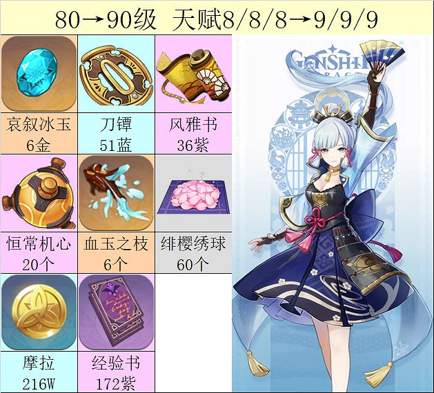 《原神》2.0版神裡綾華突破材料收集指南