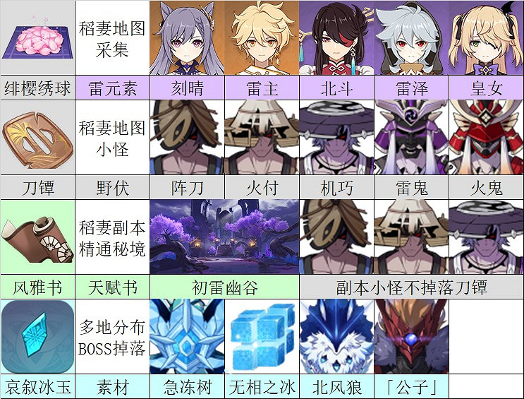 《原神》2.0版神裡綾華突破材料收集指南