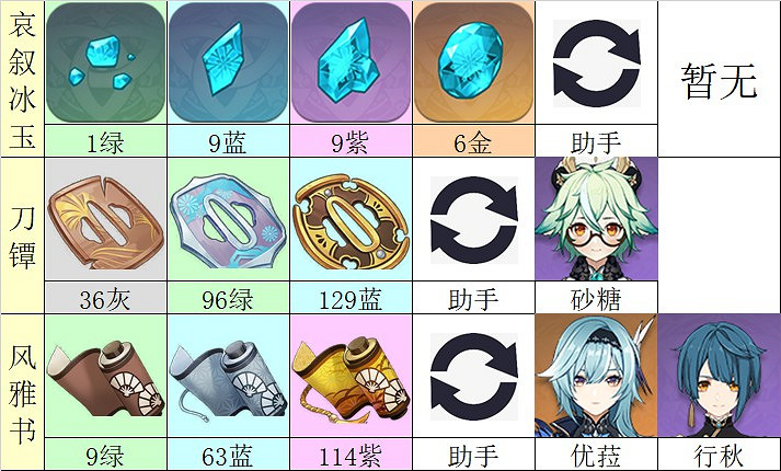 《原神》2.0版神裡綾華突破材料收集指南