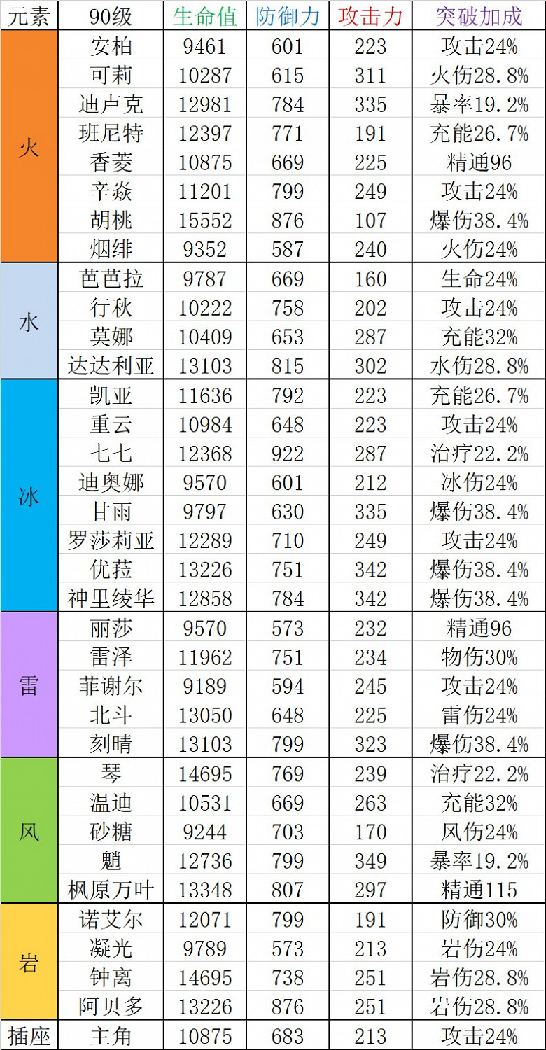 《原神》2.0版本全角色90級屬性表