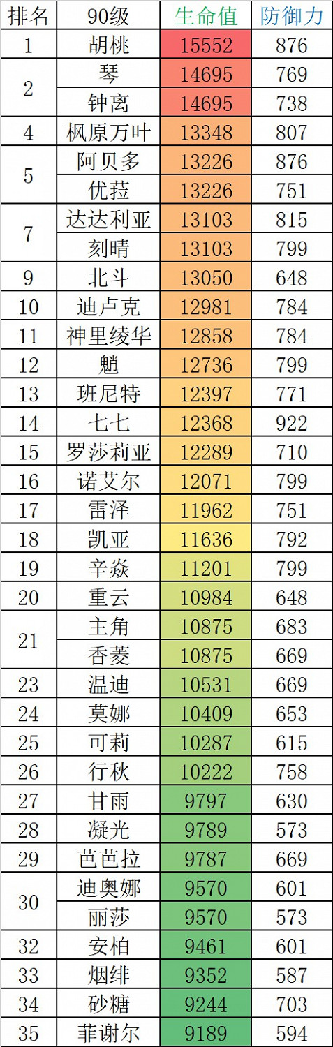 《原神》2.0版本全角色90級屬性表