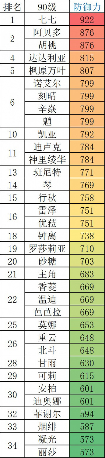 《原神》2.0版本全角色90級屬性表