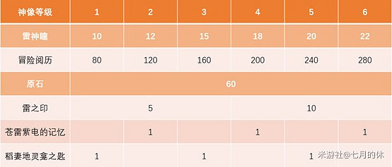 《原神》所有雷神瞳位置收集指南