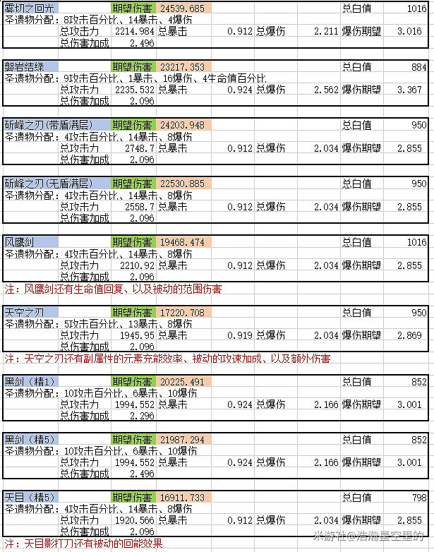 《原神》0命神裡武器選擇數值分析 《原神》0命神裡武器選擇數值分析