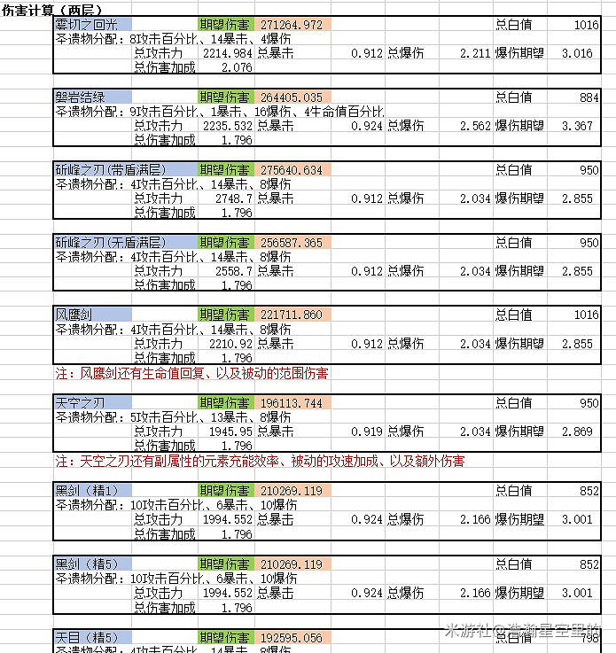 《原神》0命神裡武器選擇數值分析 《原神》0命神裡武器選擇數值分析