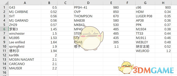 《狙擊精英4》武器射速一覽