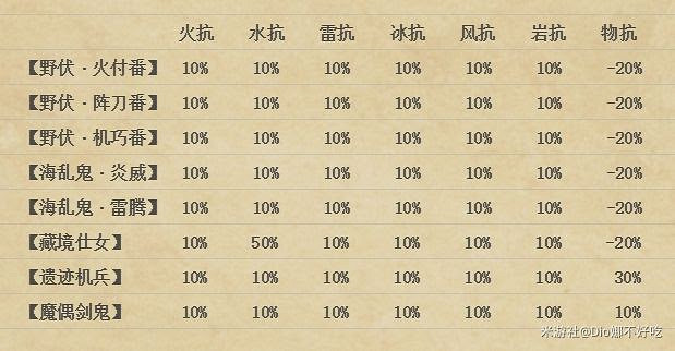 原神 (Genshin Impact) 稻妻區域怪物抗性資料及計算方式