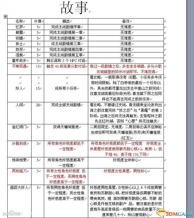 古劍奇譚TGP版全成就怎麽獲得 全成就達成方法 古劍奇譚TGP版全成就怎麽獲得 全成就達成方法