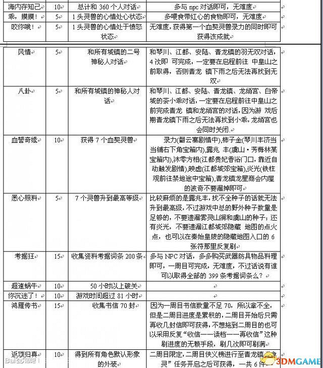 古劍奇譚TGP版全成就怎麽獲得 全成就達成方法 古劍奇譚TGP版全成就怎麽獲得 全成就達成方法