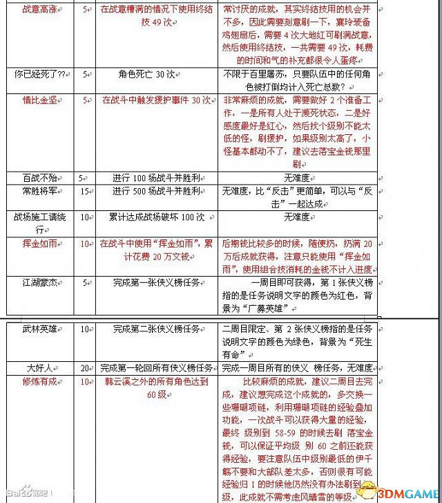 古劍奇譚TGP版全成就怎麽獲得 全成就達成方法 古劍奇譚TGP版全成就怎麽獲得 全成就達成方法