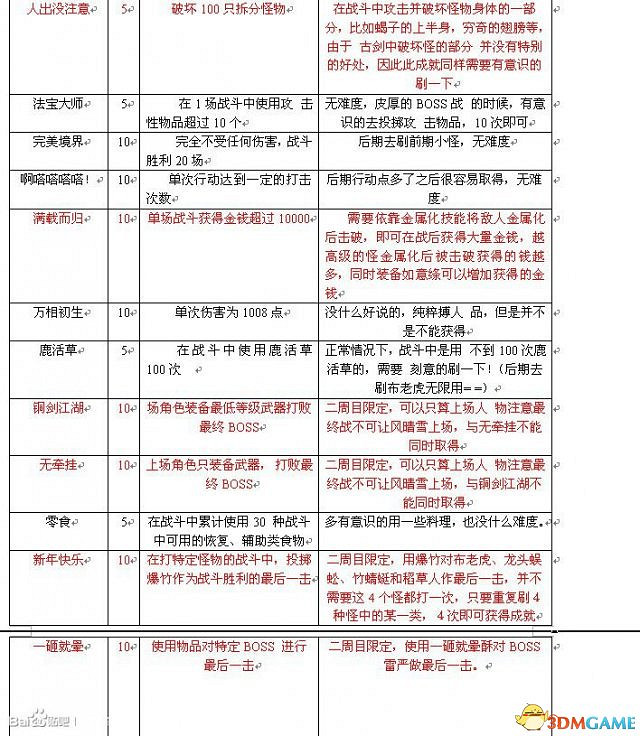 古劍奇譚TGP版全成就怎麽獲得 全成就達成方法 古劍奇譚TGP版全成就怎麽獲得 全成就達成方法