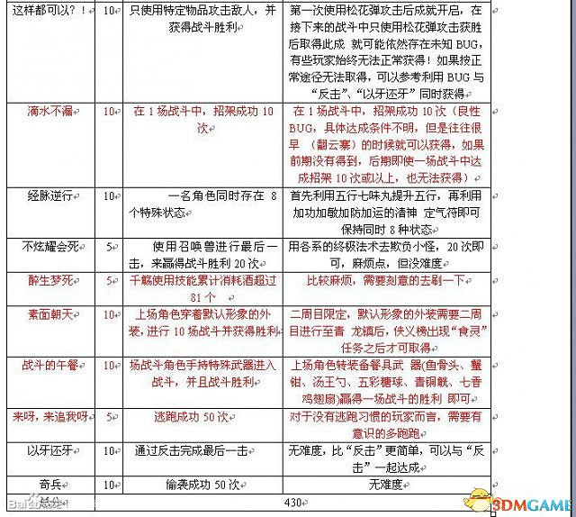 古劍奇譚TGP版全成就怎麽獲得 全成就達成方法 古劍奇譚TGP版全成就怎麽獲得 全成就達成方法