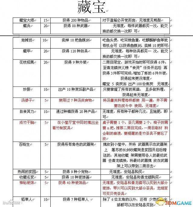 古劍奇譚TGP版全成就怎麽獲得 全成就達成方法 古劍奇譚TGP版全成就怎麽獲得 全成就達成方法