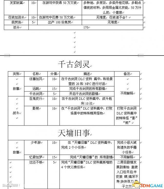 古劍奇譚TGP版全成就怎麽獲得 全成就達成方法 古劍奇譚TGP版全成就怎麽獲得 全成就達成方法
