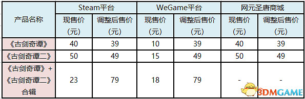 古劍奇譚系列單機遊戲WeGame、Steam折扣調整 古劍奇譚系列單機遊戲WeGame、Steam折扣調整