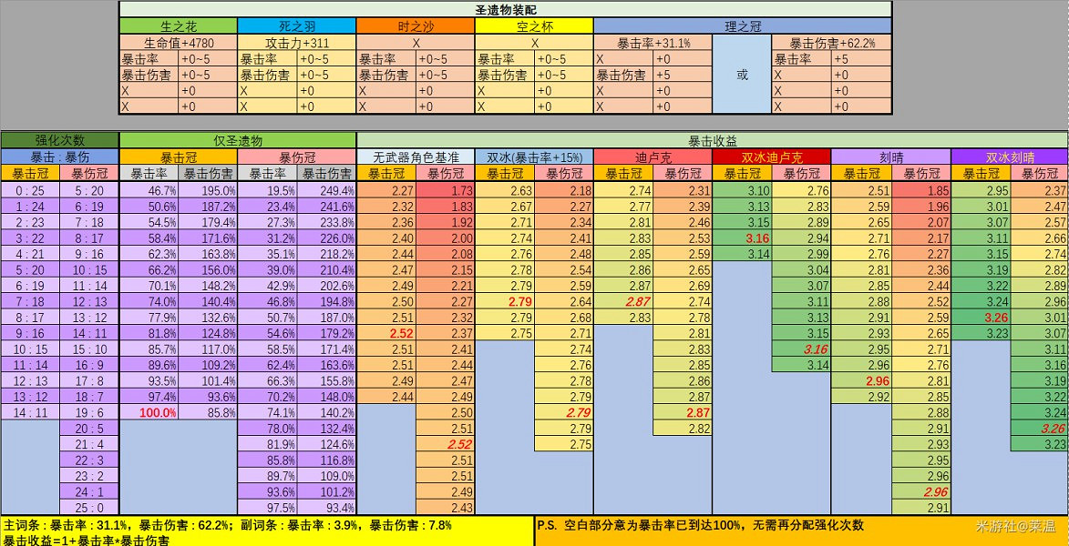 《柏德之門3》各類裝備推薦及屬性一覽