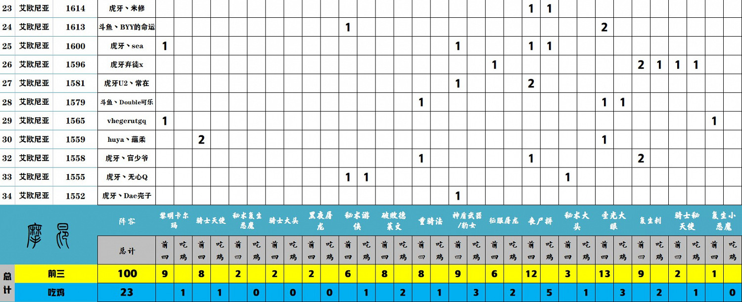 《聯盟戰棋》S5賽季末期強勢陣容排行 《聯盟戰棋》S5賽季末期強勢陣容排行