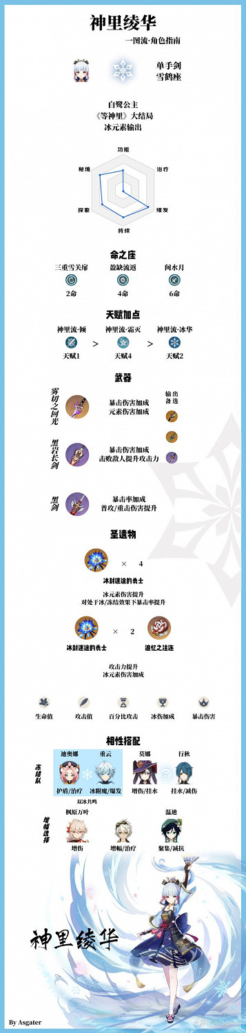 《原神》神裡綾華裝備搭配及技能分析