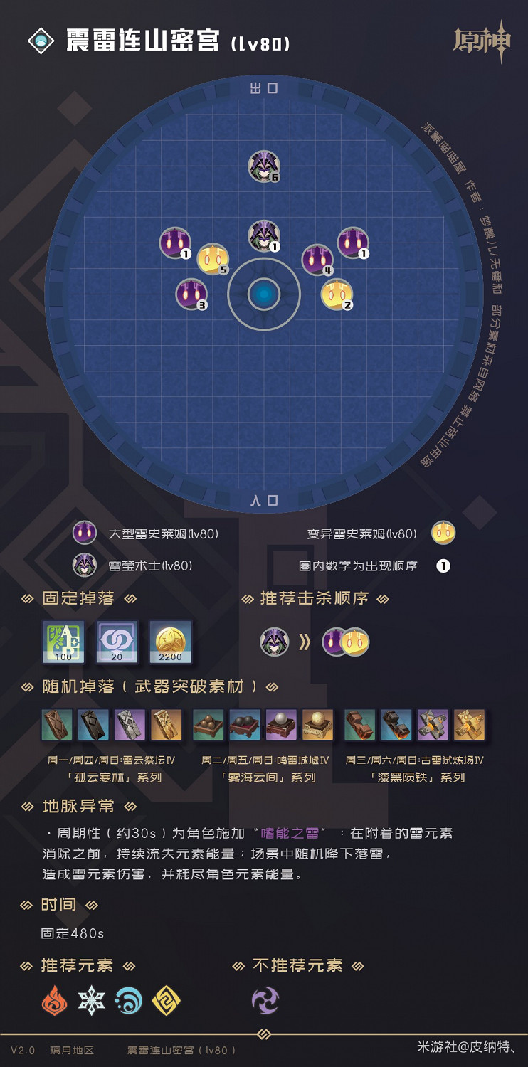 《原神》2.0版全秘境副本怪物及掉落物分析