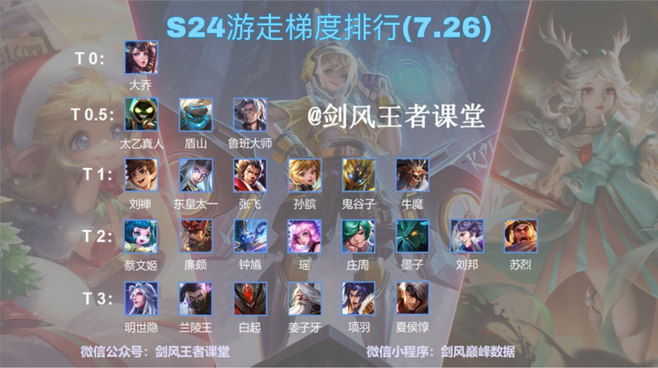 《王者榮耀》S24遊走位梯度排行 劉禪成強勢輔助 《王者榮耀》S24遊走位梯度排行 劉禪成強勢輔助