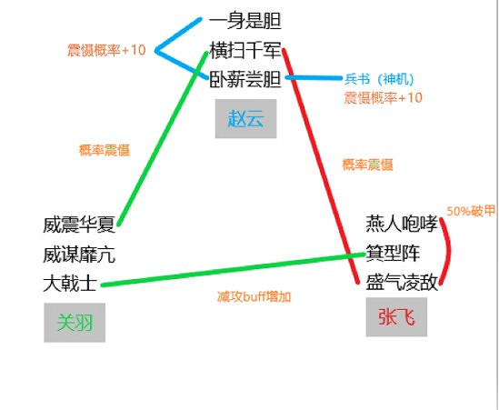 《三國志戰略版》天命五虎槍搭配思路解析 《三國志戰略版》天命五虎槍搭配思路解析