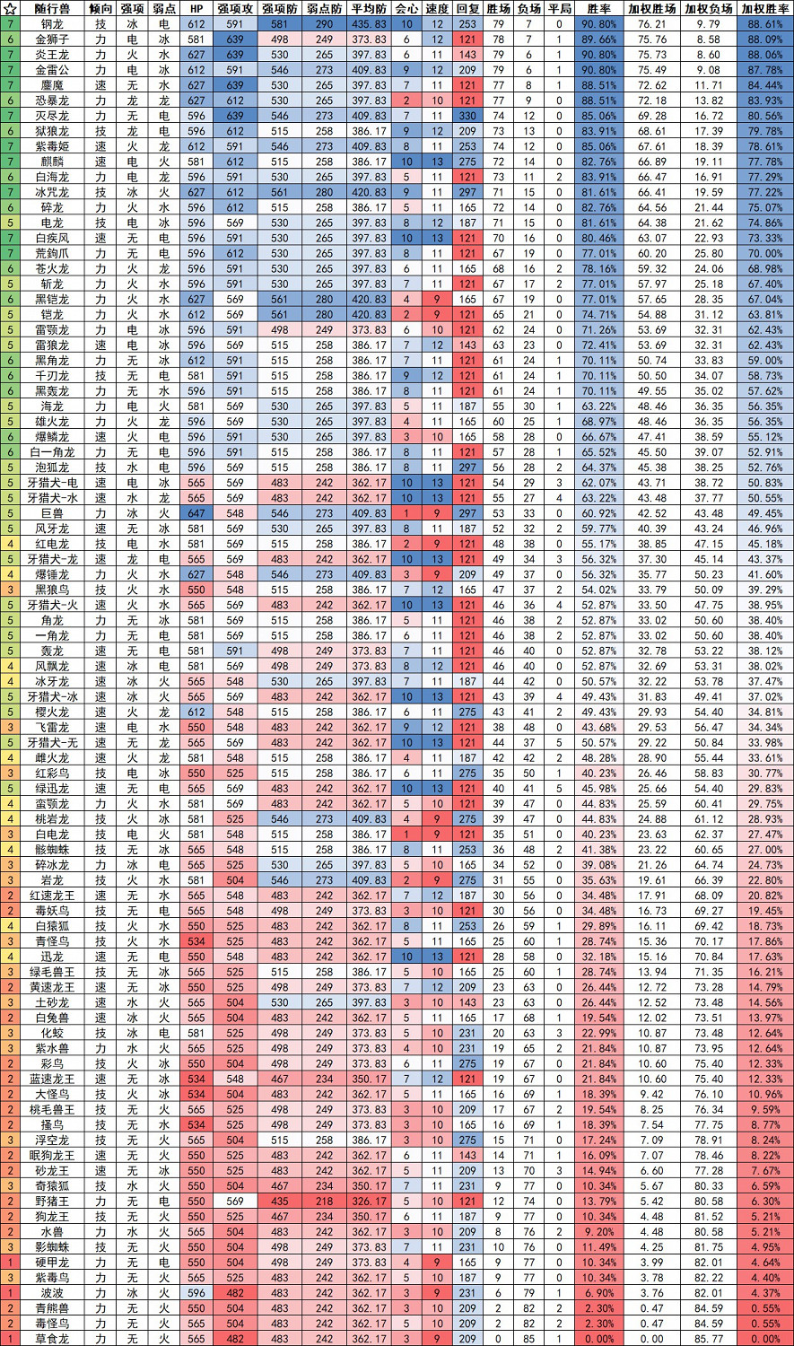 《魔物獵人物語2 破滅之翼》隨行獸普攻強度排行表