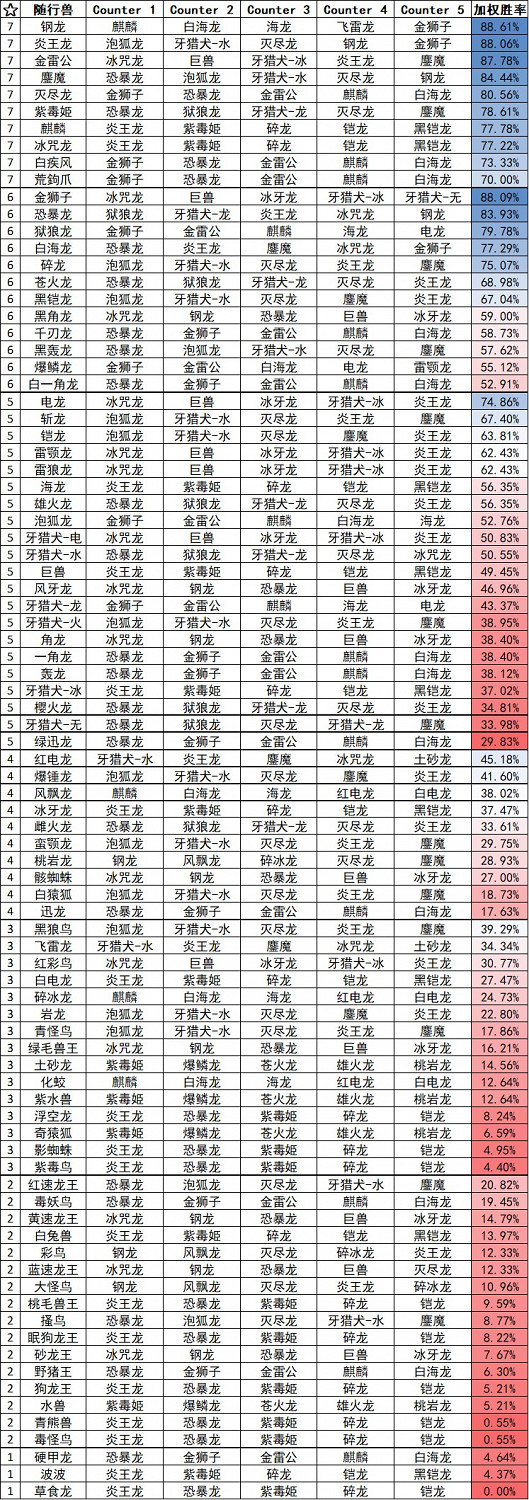 《魔物獵人物語2 破滅之翼》隨行獸普攻強度排行表