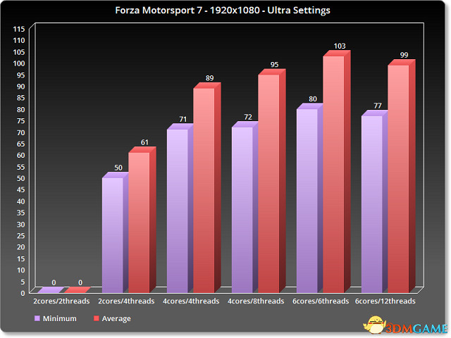 《極限競速7》老顯卡測試 RX580吊打輝達舊卡皇 《極限競速7》老顯卡測試 RX580吊打輝達舊卡皇