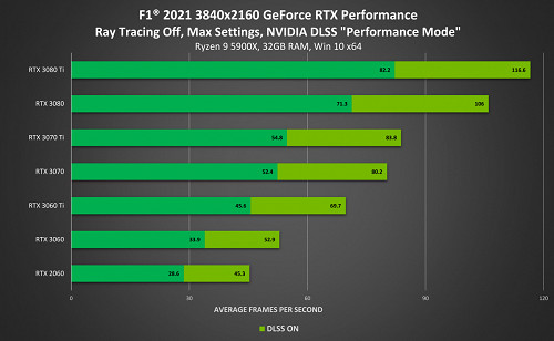 《F1 2021》新增光線追蹤和 NVIDIA  DLSS支援