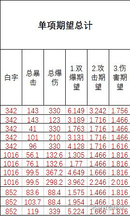 《原神》暴擊率及暴擊傷害提升建議