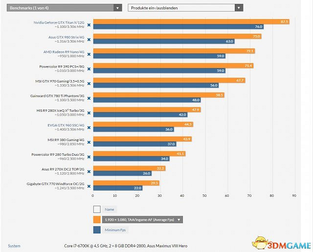 《極速快感19》顯卡測試 GTX 970最高畫質無壓力