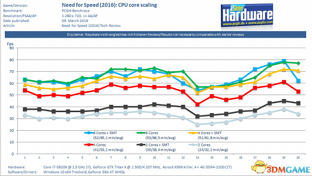 真心美！《極速快感19》PC版4K畫質海量截圖曝光