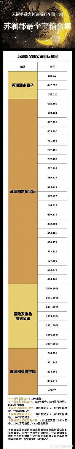 《天諭手遊》蘇瀾郡超全寶箱合集 還愁找不到寶箱嗎 《天諭手遊》蘇瀾郡超全寶箱合集 還愁找不到寶箱嗎