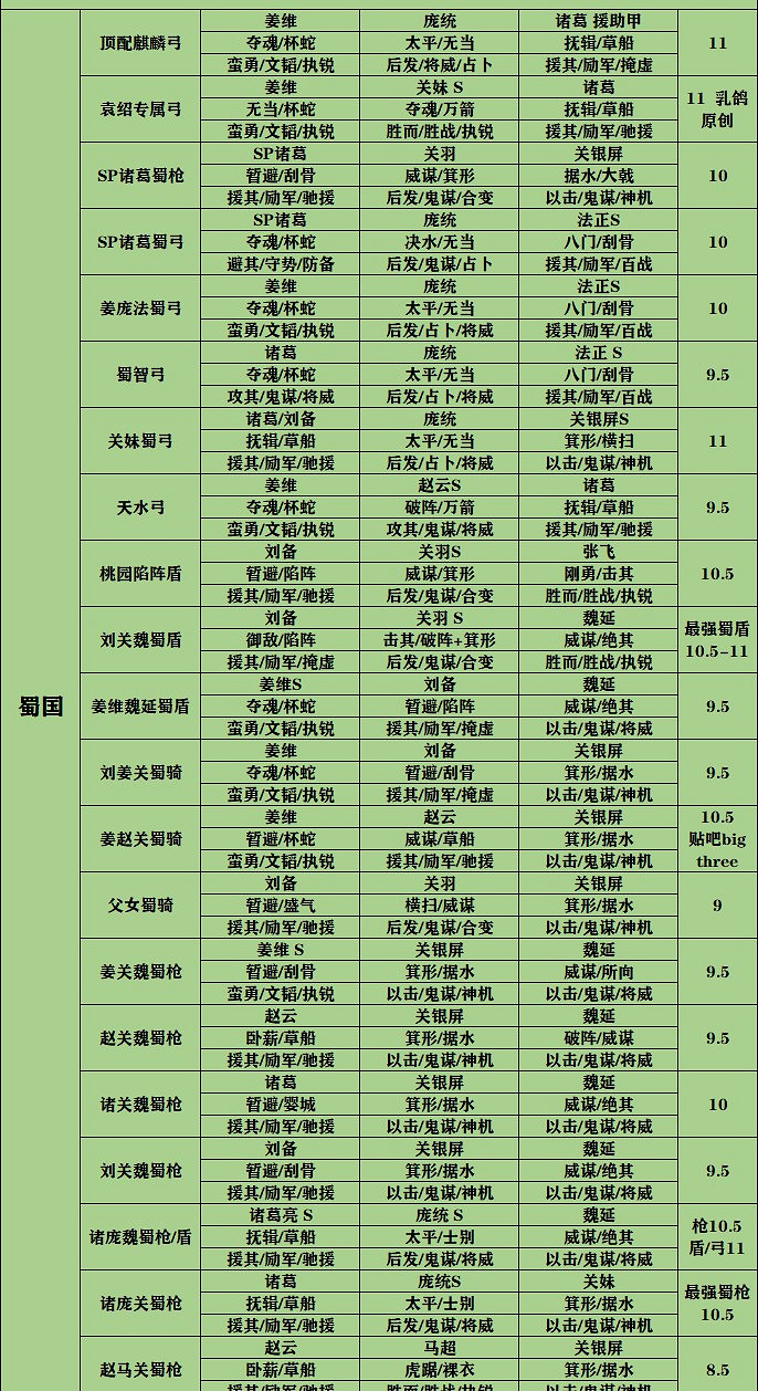 《三國志戰略版》S6-S8全陣容最新天梯表 《三國志戰略版》S6-S8全陣容最新天梯表