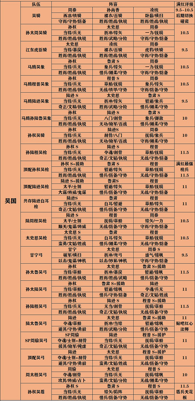 《三國志戰略版》S6-S8全陣容最新天梯表 《三國志戰略版》S6-S8全陣容最新天梯表