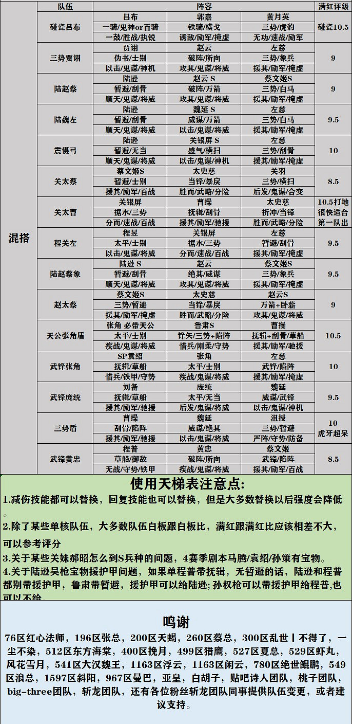 《三國志戰略版》S6-S8全陣容最新天梯表 《三國志戰略版》S6-S8全陣容最新天梯表